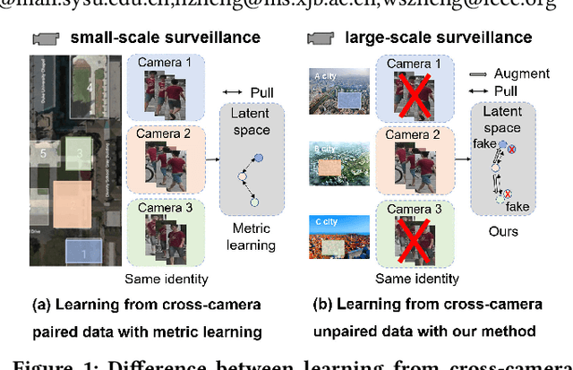 Figure 1 for Cross-Camera Feature Prediction for Intra-Camera Supervised Person Re-identification across Distant Scenes
