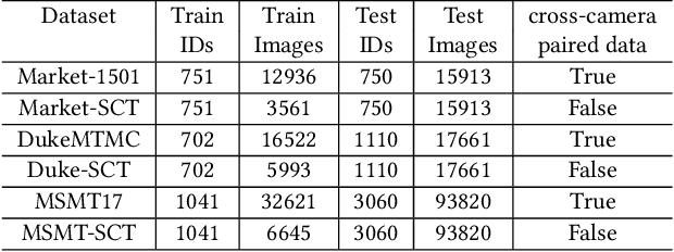 Figure 2 for Cross-Camera Feature Prediction for Intra-Camera Supervised Person Re-identification across Distant Scenes