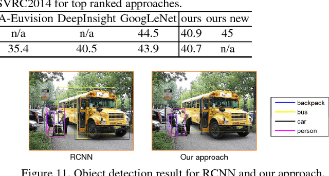 Figure 3 for DeepID-Net: multi-stage and deformable deep convolutional neural networks for object detection