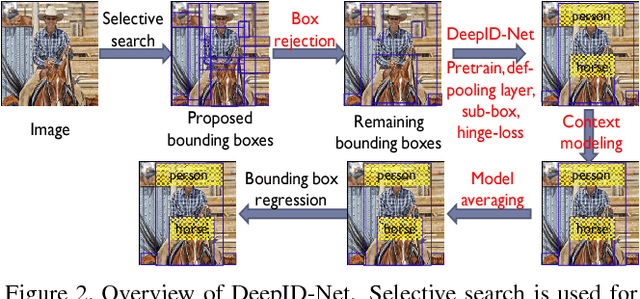 Figure 2 for DeepID-Net: multi-stage and deformable deep convolutional neural networks for object detection