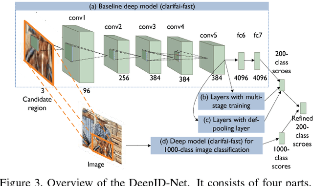Figure 4 for DeepID-Net: multi-stage and deformable deep convolutional neural networks for object detection