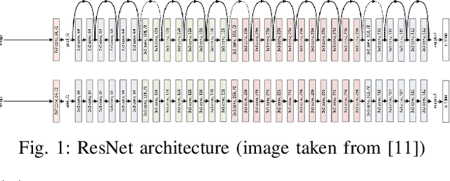 Figure 1 for A Hybrid GA-PSO Method for Evolving Architecture and Short Connections of Deep Convolutional Neural Networks