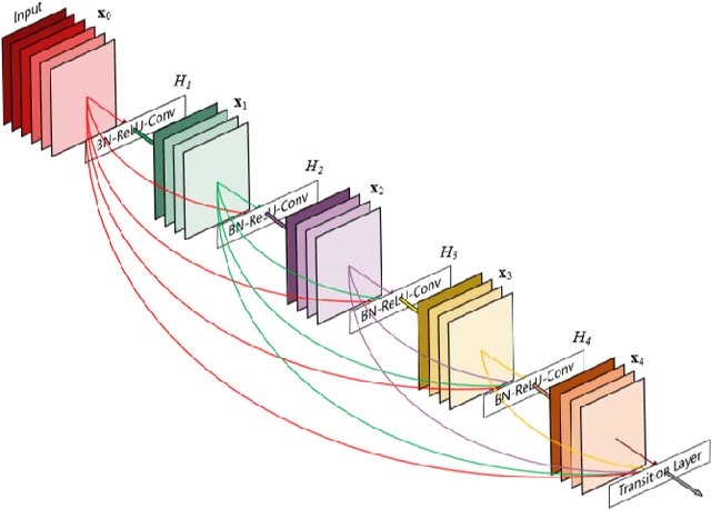 Figure 2 for A Hybrid GA-PSO Method for Evolving Architecture and Short Connections of Deep Convolutional Neural Networks