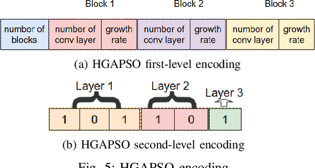 Figure 4 for A Hybrid GA-PSO Method for Evolving Architecture and Short Connections of Deep Convolutional Neural Networks