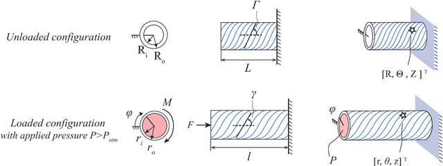 Figure 1 for Comparison and Experimental Validation of Predictive Models for Soft, Fiber-Reinforced Actuators