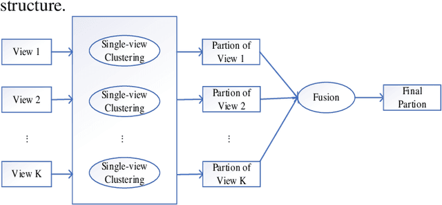 Figure 1 for Multi-view Clustering with the Cooperation of Visible and Hidden Views