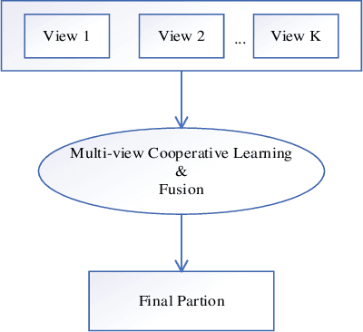 Figure 2 for Multi-view Clustering with the Cooperation of Visible and Hidden Views