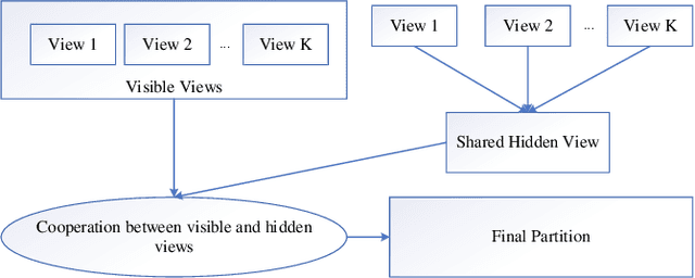Figure 3 for Multi-view Clustering with the Cooperation of Visible and Hidden Views