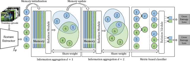 Figure 2 for Memory-Augmented Relation Network for Few-Shot Learning