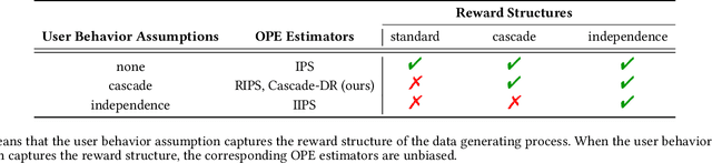 Figure 2 for Doubly Robust Off-Policy Evaluation for Ranking Policies under the Cascade Behavior Model