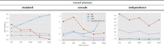 Figure 4 for Doubly Robust Off-Policy Evaluation for Ranking Policies under the Cascade Behavior Model