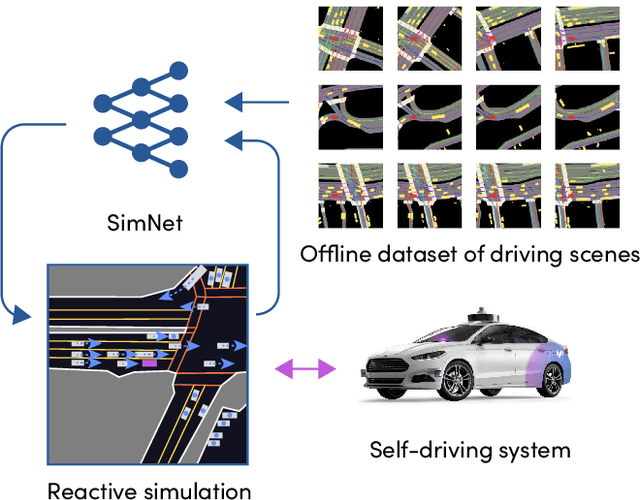 Figure 1 for SimNet: Learning Reactive Self-driving Simulations from Real-world Observations