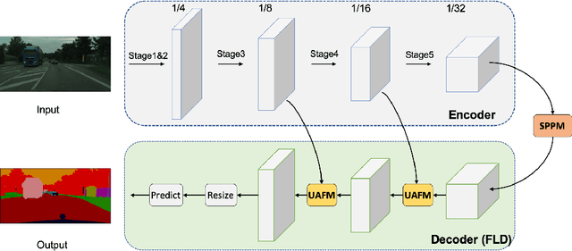 Figure 3 for PP-LiteSeg: A Superior Real-Time Semantic Segmentation Model