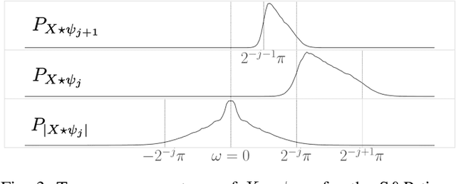 Figure 3 for Scale Dependencies and Self-Similarity Through Wavelet Scattering Covariance