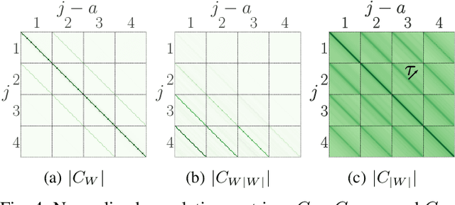 Figure 4 for Scale Dependencies and Self-Similarity Through Wavelet Scattering Covariance