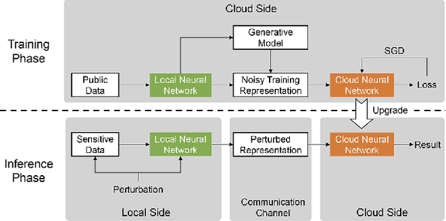 Figure 4 for Not Just Privacy: Improving Performance of Private Deep Learning in Mobile Cloud