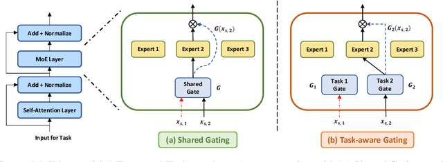 Figure 1 for Sparsely Activated Mixture-of-Experts are Robust Multi-Task Learners