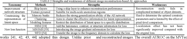 Figure 3 for Deep Learning for Unsupervised Anomaly Localization in Industrial Images: A Survey