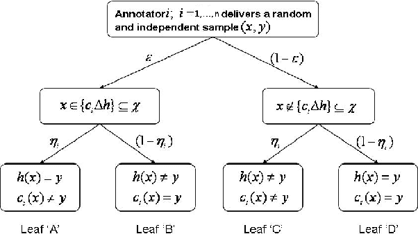 Figure 1 for Mechanism Design for Cost Optimal PAC Learning in the Presence of Strategic Noisy Annotators
