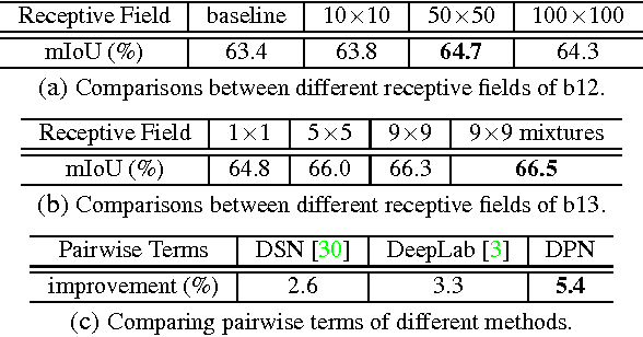 Figure 4 for Semantic Image Segmentation via Deep Parsing Network