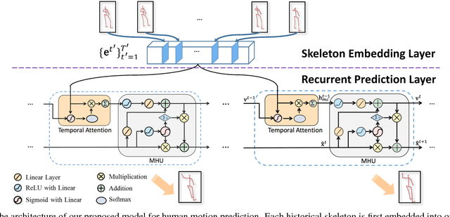 Figure 3 for Long-Term Human Motion Prediction by Modeling Motion Context and Enhancing Motion Dynamic
