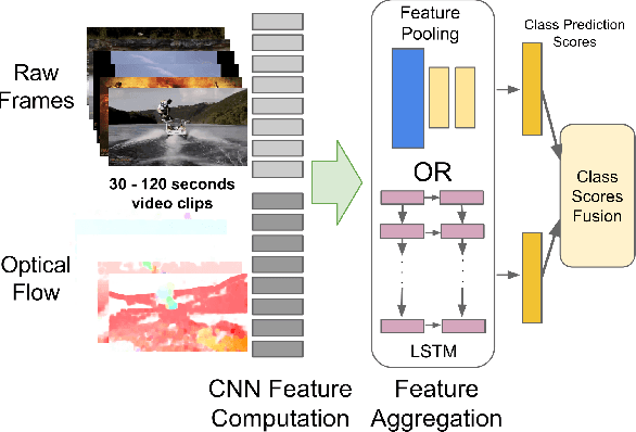 Figure 1 for Beyond Short Snippets: Deep Networks for Video Classification