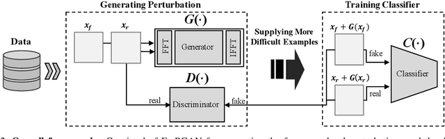 Figure 3 for FrePGAN: Robust Deepfake Detection Using Frequency-level Perturbations
