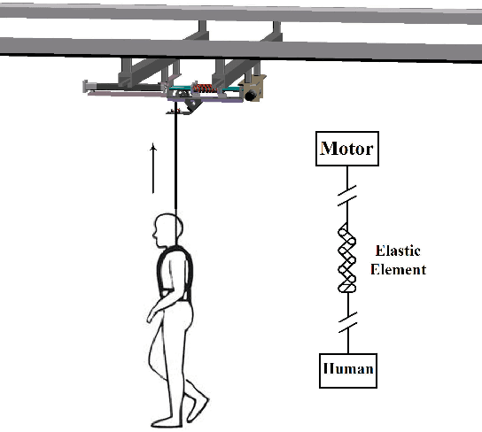 Figure 1 for Real-time force control of an SEA-based body weight support unit with the 2-DOF control structure