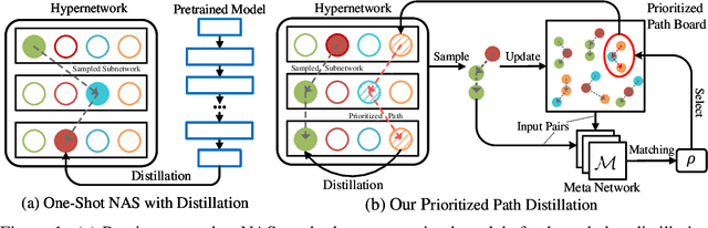 Figure 1 for Cream of the Crop: Distilling Prioritized Paths For One-Shot Neural Architecture Search