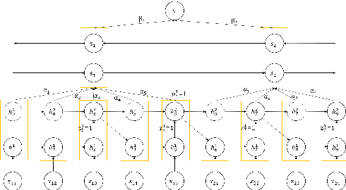Figure 1 for Recurrent Neural Networks with Mixed Hierarchical Structures and EM Algorithm for Natural Language Processing