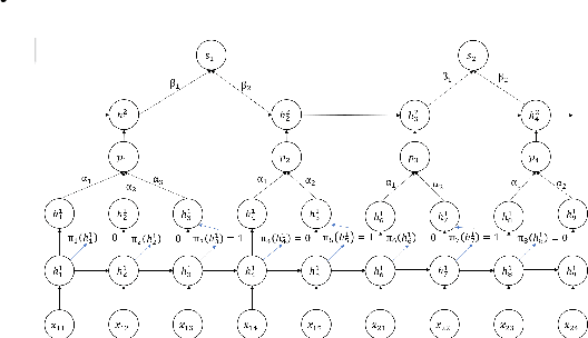 Figure 3 for Recurrent Neural Networks with Mixed Hierarchical Structures and EM Algorithm for Natural Language Processing