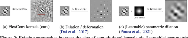 Figure 3 for FlexConv: Continuous Kernel Convolutions with Differentiable Kernel Sizes