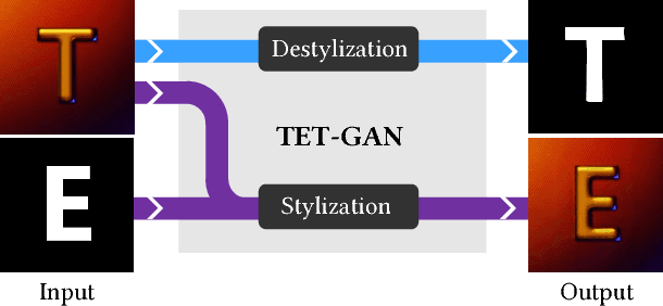 Figure 1 for TET-GAN: Text Effects Transfer via Stylization and Destylization