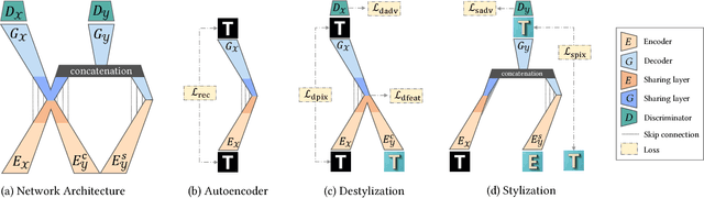 Figure 2 for TET-GAN: Text Effects Transfer via Stylization and Destylization