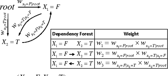 Figure 1 for Latent Dependency Forest Models