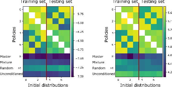 Figure 4 for Generalization in Mean Field Games by Learning Master Policies