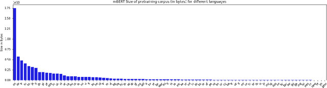 Figure 1 for Predicting the Performance of Multilingual NLP Models