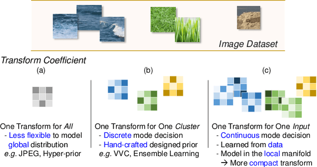 Figure 1 for Neural Data-Dependent Transform for Learned Image Compression