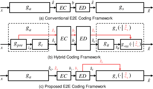 Figure 3 for Neural Data-Dependent Transform for Learned Image Compression