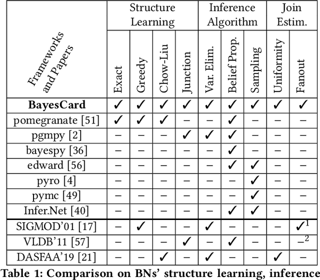 Figure 2 for BayesCard: Revitilizing Bayesian Frameworks for Cardinality Estimation