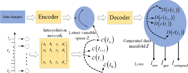Figure 3 for Uniform Interpolation Constrained Geodesic Learning on Data Manifold