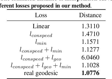 Figure 2 for Uniform Interpolation Constrained Geodesic Learning on Data Manifold