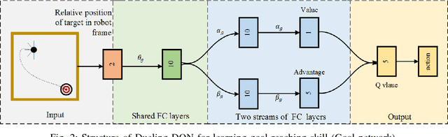 Figure 2 for Danger-aware Weighted Advantage Composition of Deep Reinforcement Learning for Robot Navigation