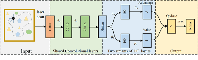 Figure 4 for Danger-aware Weighted Advantage Composition of Deep Reinforcement Learning for Robot Navigation