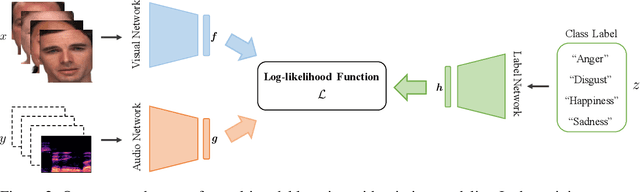 Figure 3 for Maximum Likelihood Estimation for Multimodal Learning with Missing Modality