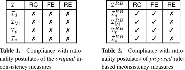 Figure 2 for Towards Inconsistency Measurement in Business Rule Bases