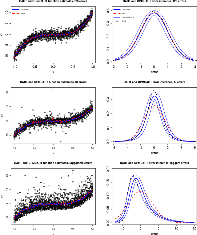 Figure 3 for Fully Nonparametric Bayesian Additive Regression Trees