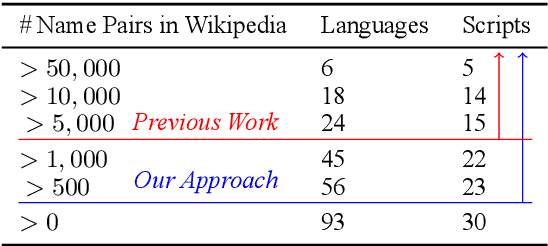 Figure 1 for Bootstrapping Transliteration with Constrained Discovery for Low-Resource Languages