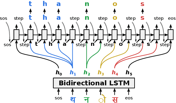 Figure 2 for Bootstrapping Transliteration with Constrained Discovery for Low-Resource Languages