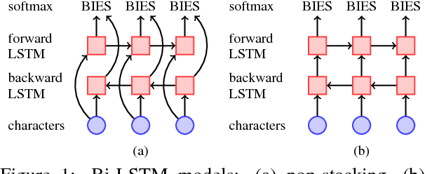 Figure 1 for State-of-the-art Chinese Word Segmentation with Bi-LSTMs